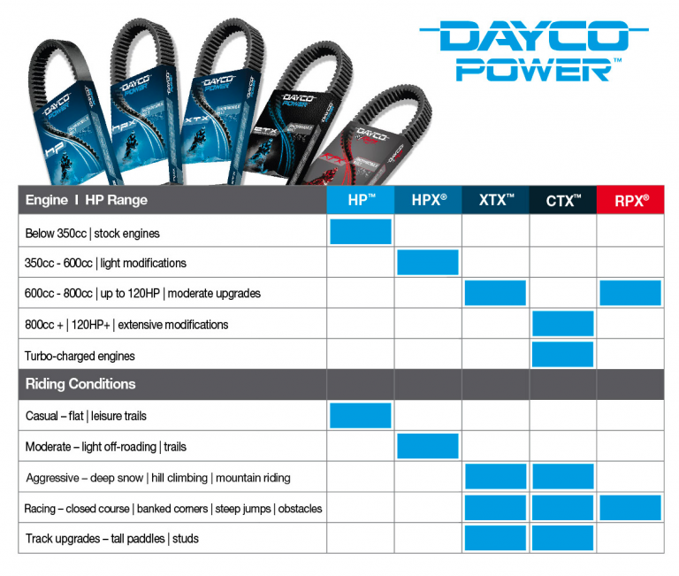 Dayco V-belt Size Chart